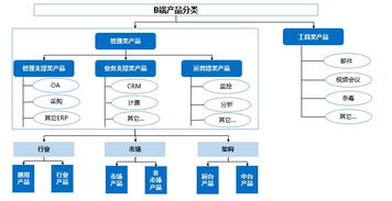 三維透視 B端管理產(chǎn)品治理服務(wù)的多元視角